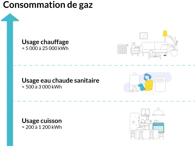 consommation d'une chaudière gaz selon type d'usage