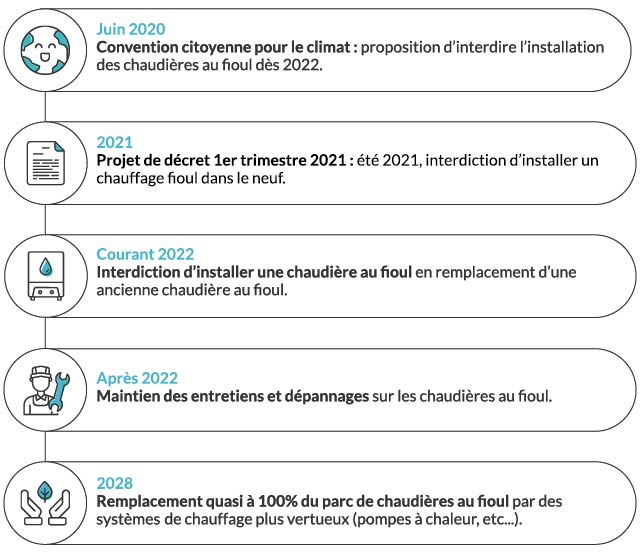 Etapes fin chaudière fioul