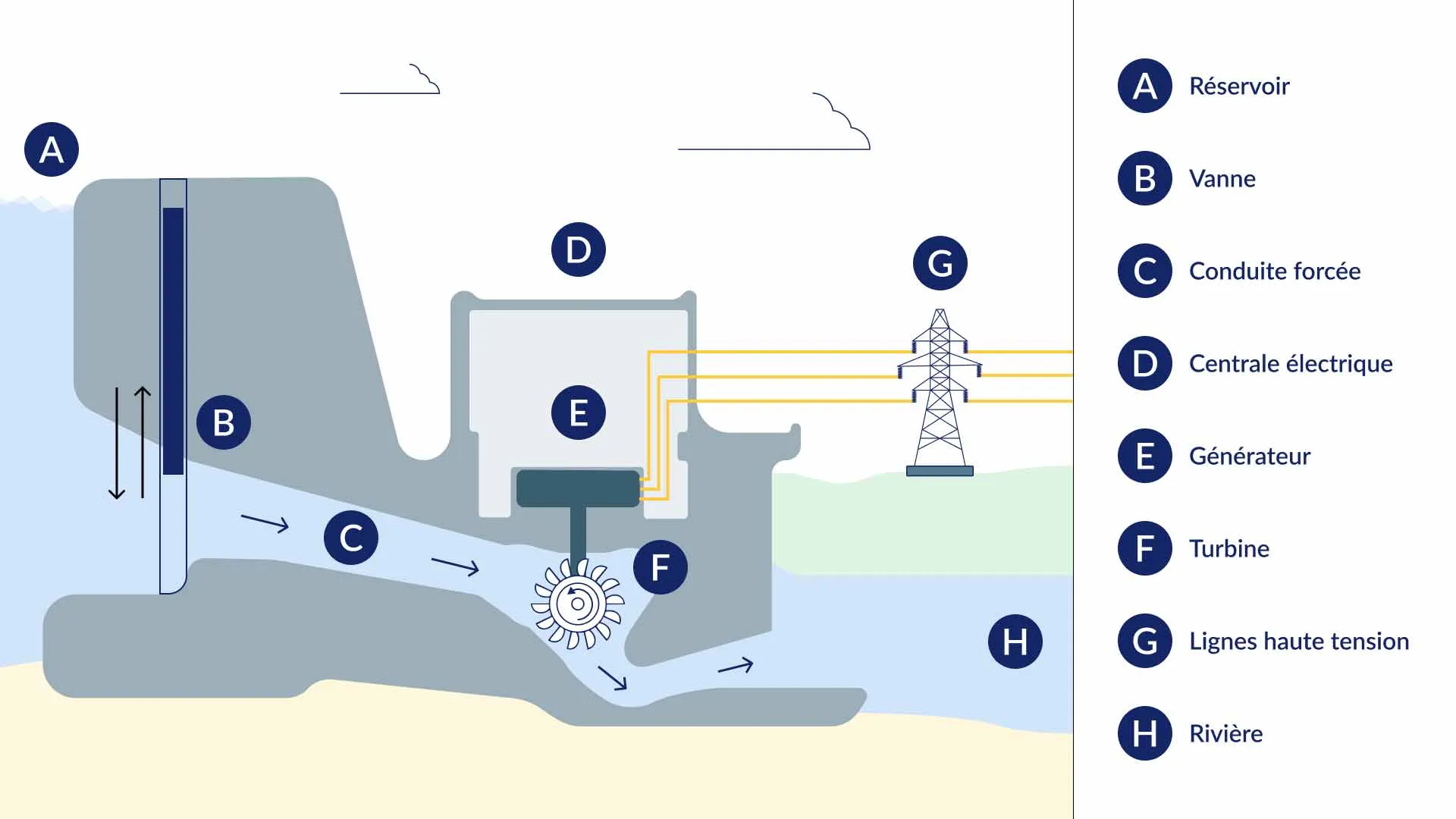 Schéma du fonctionnement d'un barrage hydroélectrique