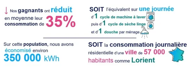 chiffres premiers résultats bonus engie
