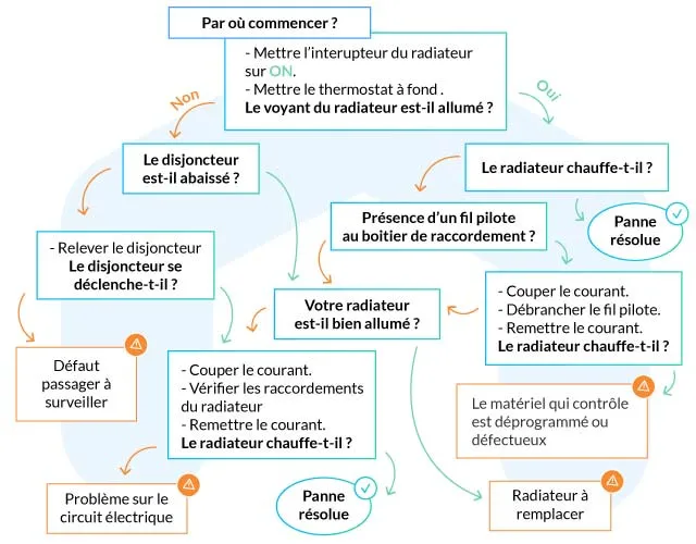 Arbre de décision lors d'une page de chauffage électrique