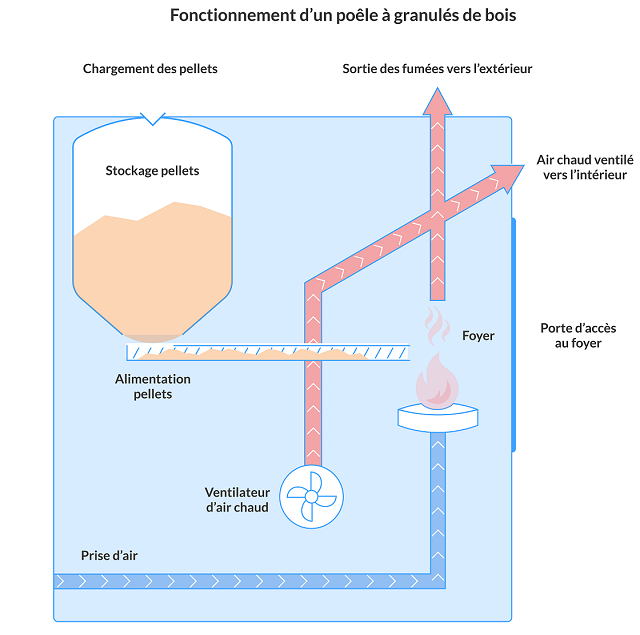 Schéma pôele granulés étanche