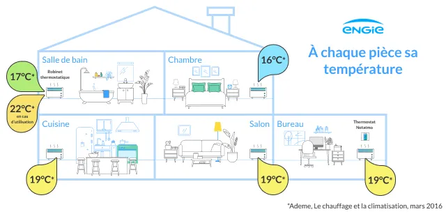 température idéale des pièces de maison